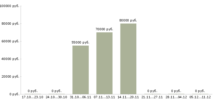 Вакансии бригада сварщиков в Волгограде - Медиана зарплат бригада сварщиков в Волгограде за 2 месяца