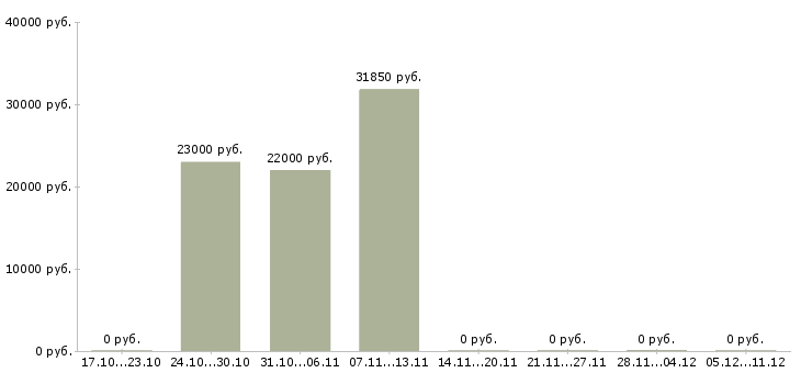 Вакансии бухгалтер по материалам в Волгограде - Медиана зарплат бухгалтер по материалам в Волгограде за 2 месяца