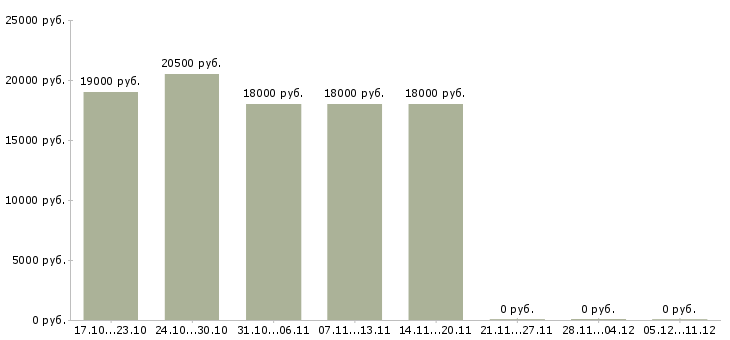 Вакансии ведущий тренингов в Оренбурге - Медиана зарплат ведущий тренингов в Оренбурге за 2 месяца