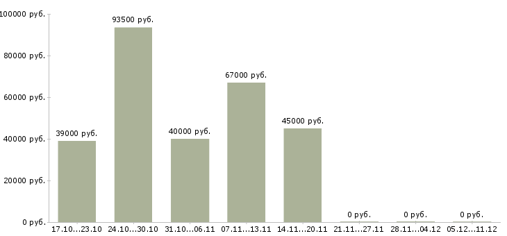 Вакансии водитель погрузчика вахта в Пензе - Медиана зарплат водитель погрузчика вахта в Пензе за 2 месяца