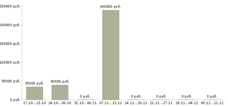Вакансии главный инженер предприятия Татарстан - Медиана зарплат главный инженер предприятия Татарстан за 2 месяца