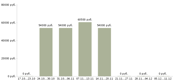 Вакансии директор в магазин магнит в Сургуте - Медиана зарплат директор в магазин магнит в Сургуте за 2 месяца