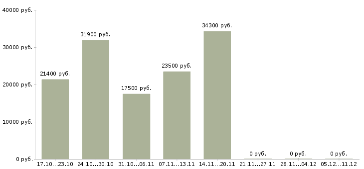 Вакансии директор магазин магнит в Астрахани - Медиана зарплат директор магазин магнит в Астрахани за 2 месяца