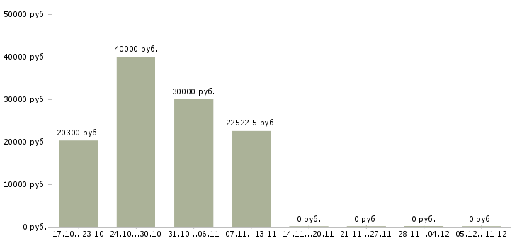 Вакансии заместитель директора производства в Челябинске - Медиана зарплат заместитель директора производства в Челябинске за 2 месяца