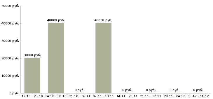 Вакансии инженер 2 категории в Воронеже - Медиана зарплат инженер 2 категории в Воронеже за 2 месяца