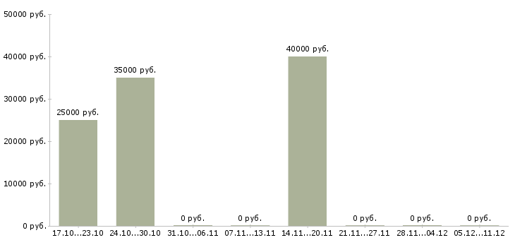 Вакансии инженер кипа в Саратове - Медиана зарплат инженер кипа в Саратове за 2 месяца