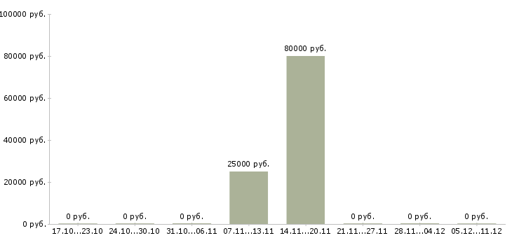 Вакансии инженер по учету в Брянске - Медиана зарплат инженер по учету в Брянске за 2 месяца