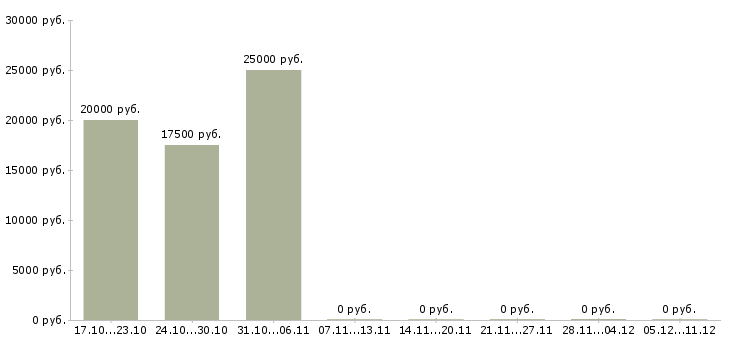 Вакансии ищем консультантов в Оренбурге - Медиана зарплат ищем консультантов в Оренбурге за 2 месяца