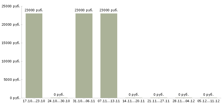Вакансии кассир выходного дня в Екатеринбурге - Медиана зарплат кассир выходного дня в Екатеринбурге за 2 месяца