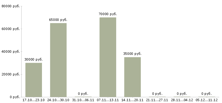Вакансии клинический фармаколог в Москве - Медиана зарплат клинический фармаколог в Москве за 2 месяца
