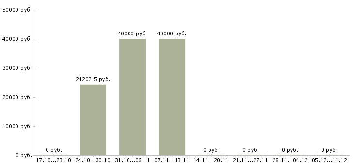 Вакансии контролер качества в Смоленске - Медиана зарплат контролер качества в Смоленске за 2 месяца