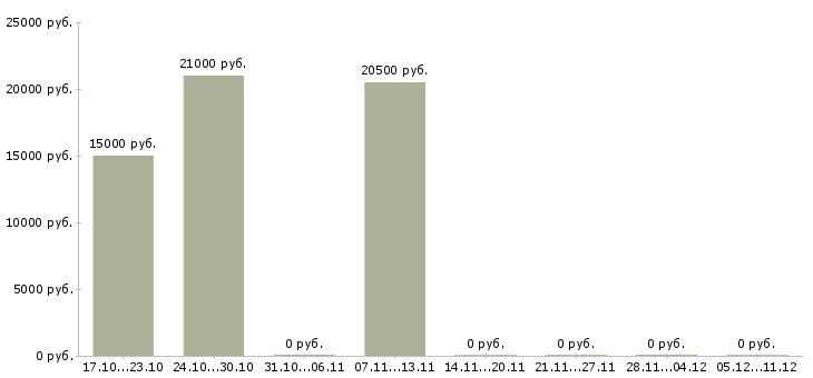Вакансии контролер магазина в Краснодаре - Медиана зарплат контролер магазина в Краснодаре за 2 месяца