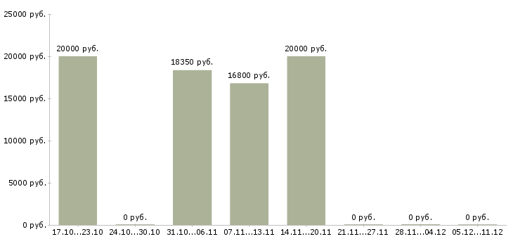 Вакансии контролер магазина в Уфе - Медиана зарплат контролер магазина в Уфе за 2 месяца