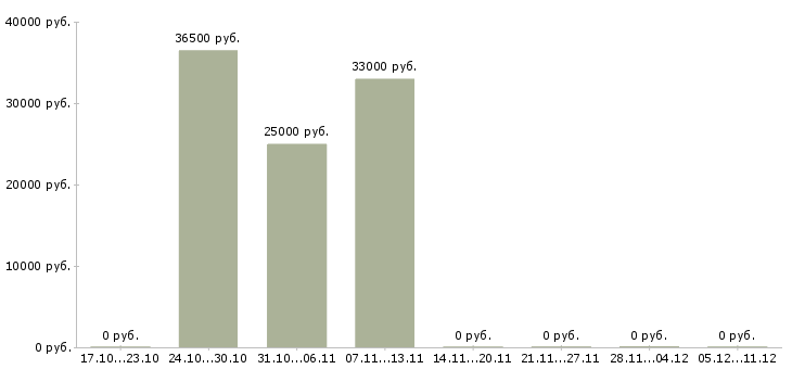 Вакансии контролер по качеству в Подольске - Медиана зарплат контролер по качеству в Подольске за 2 месяца