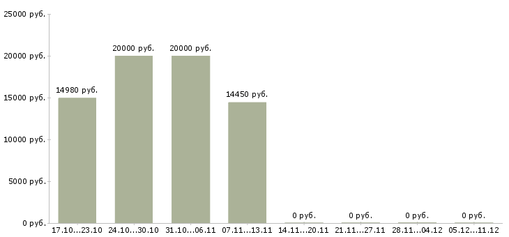 Вакансии кредитный эксперт в Владимире - Медиана зарплат кредитный эксперт в Владимире за 2 месяца