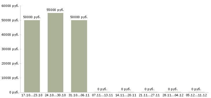 Вакансии мастер по ремонту акпп в Москве - Медиана зарплат мастер по ремонту акпп в Москве за 2 месяца