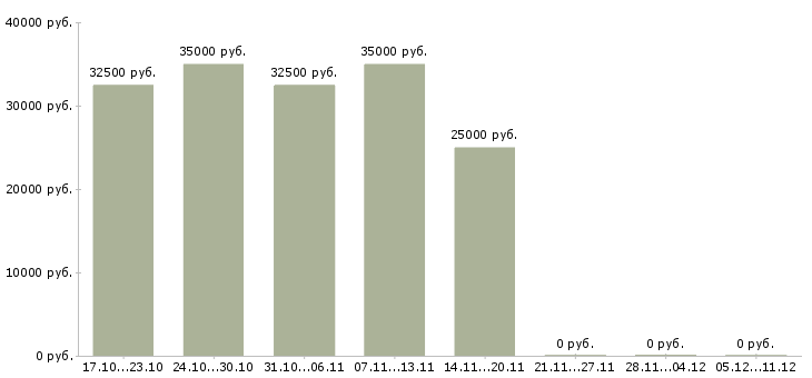 Вакансии мастер сервисного центра в Хабаровске - Медиана зарплат мастер сервисного центра в Хабаровске за 2 месяца