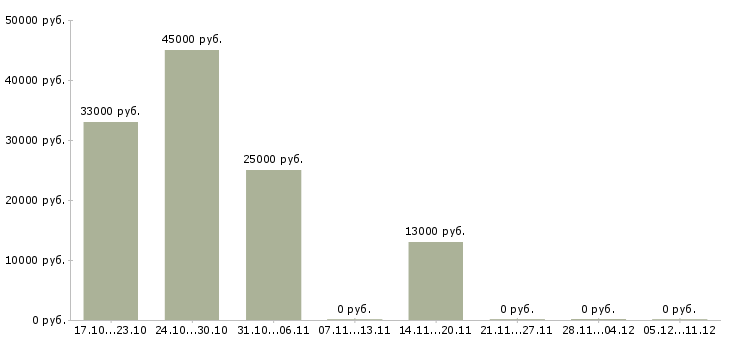 Вакансии менеджер выходного дня в Саратове - Медиана зарплат менеджер выходного дня в Саратове за 2 месяца