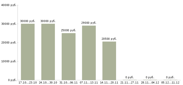 Вакансии менеджер направления в Волжском - Медиана зарплат менеджер направления в Волжском за 2 месяца