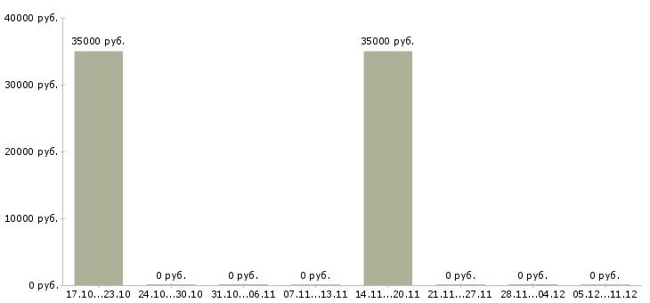 Вакансии менеджер по коммуникациям в Мурманске - Медиана зарплат менеджер по коммуникациям в Мурманске за 2 месяца
