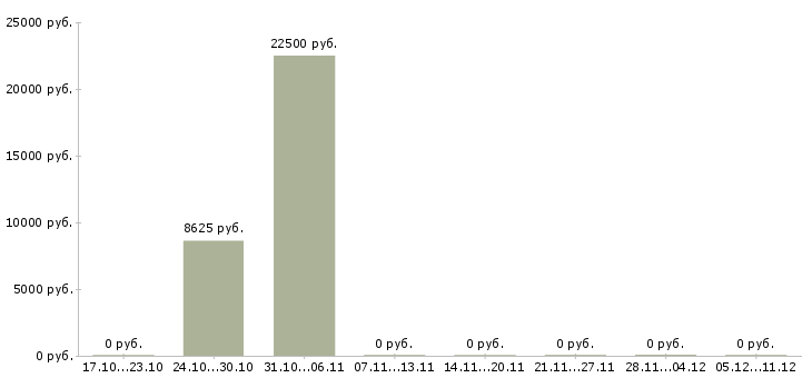 Вакансии менеджер по маркетингу и рекламе в Ижевске - Медиана зарплат менеджер по маркетингу и рекламе в Ижевске за 2 месяца