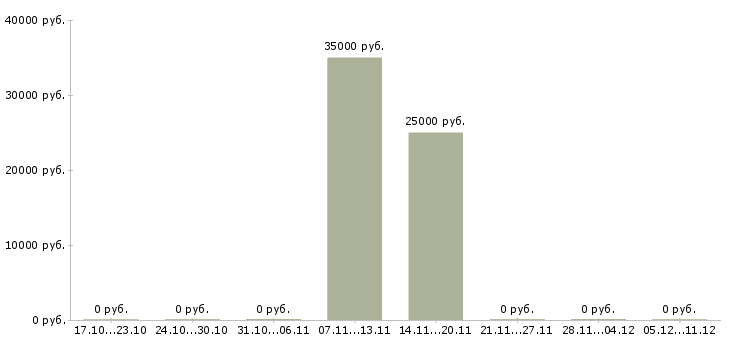 Вакансии менеджер по маркетингу и рекламе в Калуге - Медиана зарплат менеджер по маркетингу и рекламе в Калуге за 2 месяца