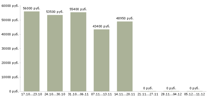 Вакансии менеджер по продажам на дому в Дмитрове - Медиана зарплат менеджер по продажам на дому в Дмитрове за 2 месяца