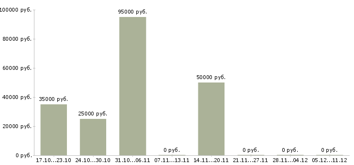 Вакансии менеджер по продажам региональный в Астрахани - Медиана зарплат менеджер по продажам региональный в Астрахани за 2 месяца