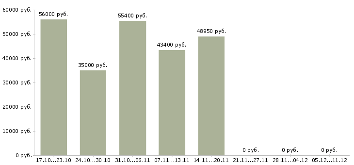 Вакансии менеджер по продаже домов в Дмитрове - Медиана зарплат менеджер по продаже домов в Дмитрове за 2 месяца