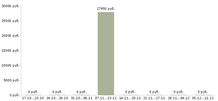 Вакансии менеджер по рекламе и маркетингу в Курске - Медиана зарплат менеджер по рекламе и маркетингу в Курске за 2 месяца