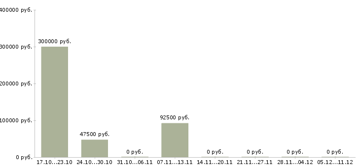 Вакансии менеджер по управлению персоналом в Сыктывкаре - Медиана зарплат менеджер по управлению персоналом в Сыктывкаре за 2 месяца