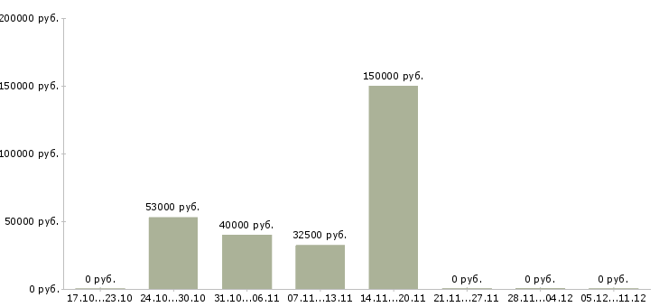 Вакансии менеджер региональных продаж Симферополь - Медиана зарплат менеджер региональных продаж Симферополь за 2 месяца