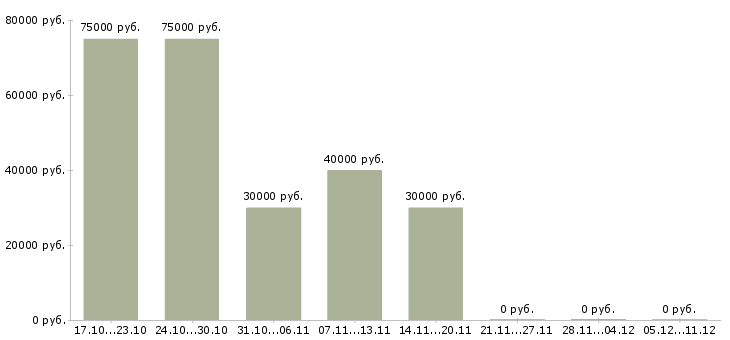 Вакансии менеджер региональных продаж в Калининграде - Медиана зарплат менеджер региональных продаж в Калининграде за 2 месяца