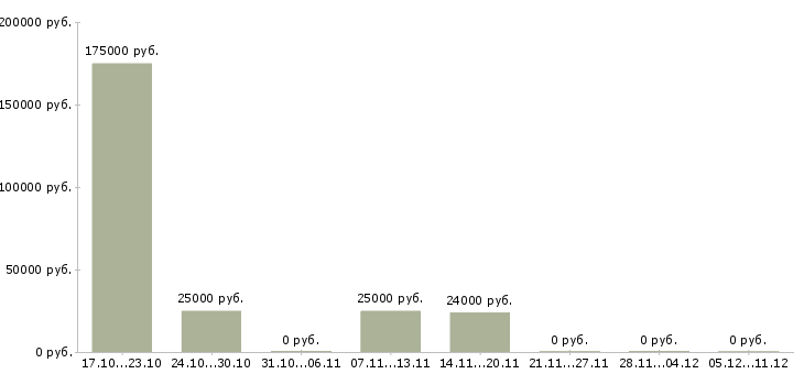Вакансии менеджер страхования в Смоленске - Медиана зарплат менеджер страхования в Смоленске за 2 месяца