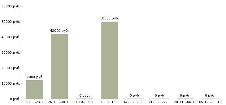 Вакансии начальник административного отдела в Казани - Медиана зарплат начальник административного отдела в Казани за 2 месяца
