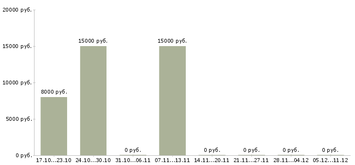 Вакансии оператор ввода данных в Саратове - Медиана зарплат оператор ввода данных в Саратове за 2 месяца