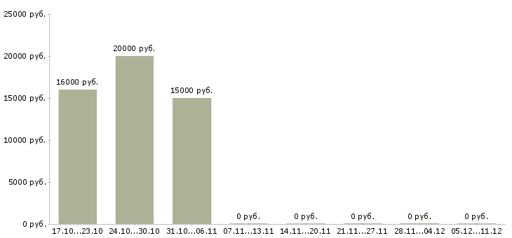 Вакансии оператор на дому удаленно в Орле - Медиана зарплат оператор на дому удаленно в Орле за 2 месяца
