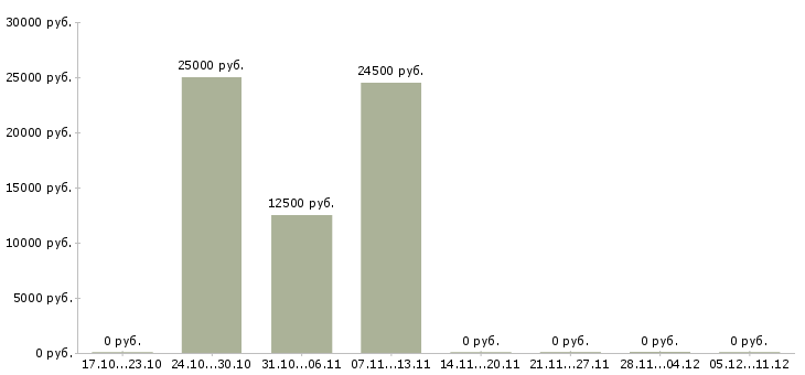 Вакансии оператор на дому удаленно в Саранске - Медиана зарплат оператор на дому удаленно в Саранске за 2 месяца