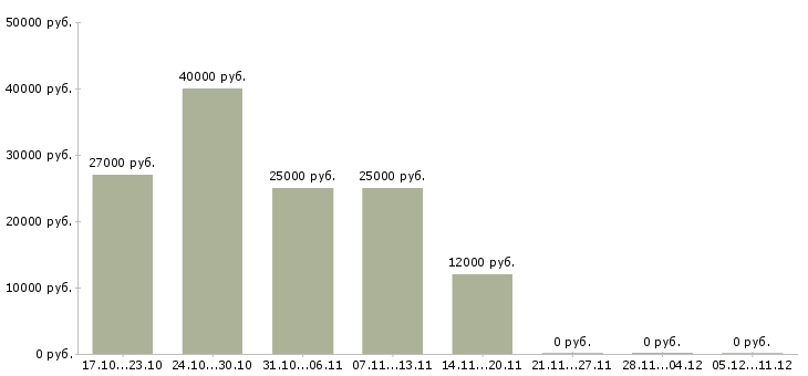 Вакансии оператор на подработку в Калининграде - Медиана зарплат оператор на подработку в Калининграде за 2 месяца