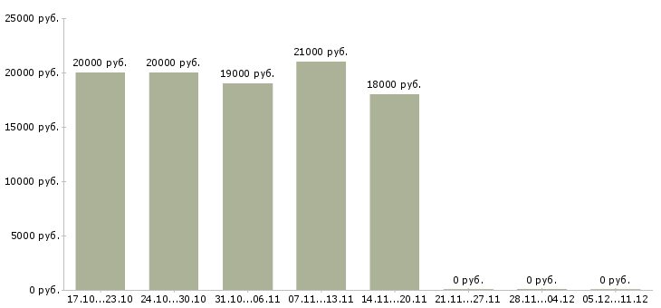 Вакансии оператор на прием заказов в Казани - Медиана зарплат оператор на прием заказов в Казани за 2 месяца