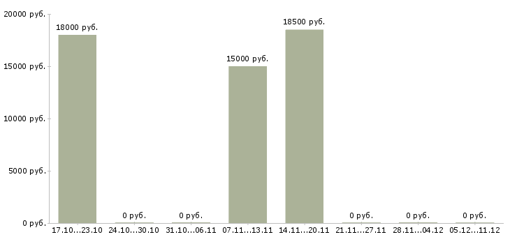 Вакансии оператор на прием заказов в Оренбурге - Медиана зарплат оператор на прием заказов в Оренбурге за 2 месяца