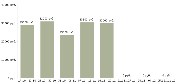 Вакансии оператор на телефон без опыта в Челябинске - Медиана зарплат оператор на телефон без опыта в Челябинске за 2 месяца