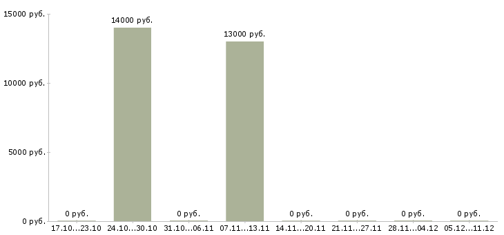 Вакансии оператор по вводу данных Нижний новгород - Медиана зарплат оператор по вводу данных Нижний новгород за 2 месяца
