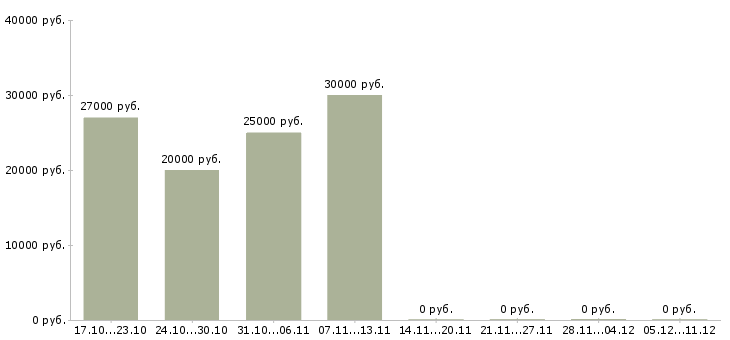 Вакансии оператор подработка в Ульяновске - Медиана зарплат оператор подработка в Ульяновске за 2 месяца