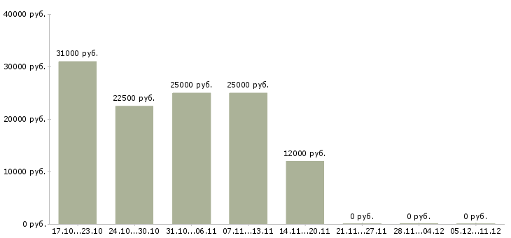 Вакансии операторы на подработку Улан-удэ - Медиана зарплат операторы на подработку Улан-удэ за 2 месяца