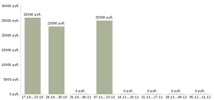 Вакансии официант в кофейню Нижний новгород - Медиана зарплат официант в кофейню Нижний новгород за 2 месяца