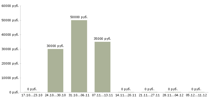 Вакансии официант выходного дня в Москве - Медиана зарплат официант выходного дня в Москве за 2 месяца