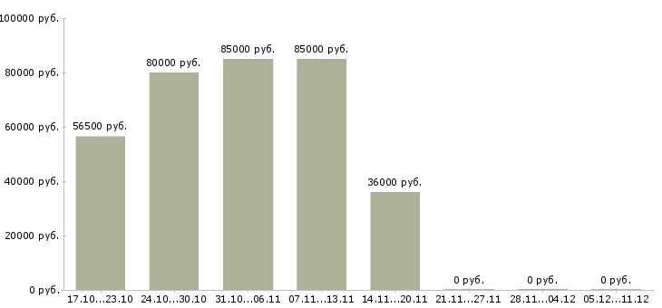 Вакансии охранник вахтовый метод в Смоленске - Медиана зарплат охранник вахтовый метод в Смоленске за 2 месяца