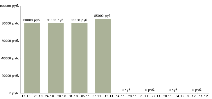 Вакансии охранник вахтовым методом в Архангельске - Медиана зарплат охранник вахтовым методом в Архангельске за 2 месяца