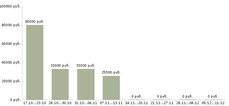 Вакансии охранник на вахтовый метод в Липецке - Медиана зарплат охранник на вахтовый метод в Липецке за 2 месяца
